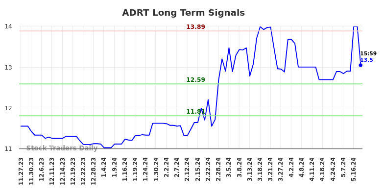 ADRT Long Term Analysis for May 27 2024 ADRT Long Term Analysis for May 27 2024