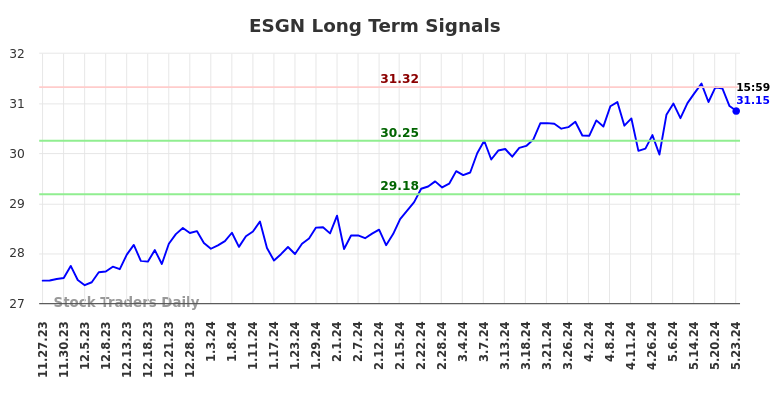 ESGN Long Term Analysis for May 27 2024 ESGN Long Term Analysis for May 27 2024