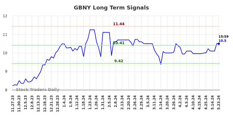 GBNY Long Term Analysis for May 27 2024 GBNY Long Term Analysis for May 27 2024