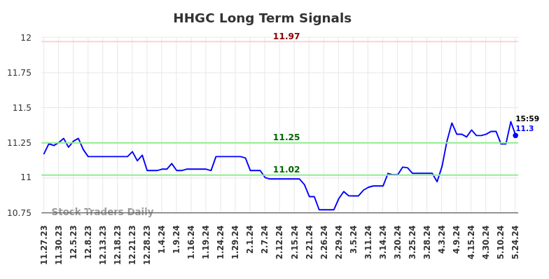 HHGC Long Term Analysis for May 27 2024 HHGC Long Term Analysis for May 27 2024