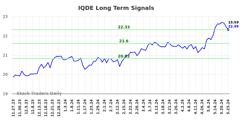 IQDE Long Term Analysis for May 27 2024