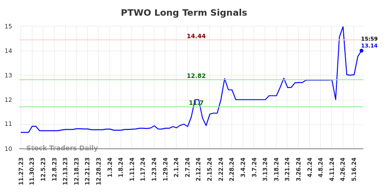 PTWO Long Term Analysis for May 27 2024