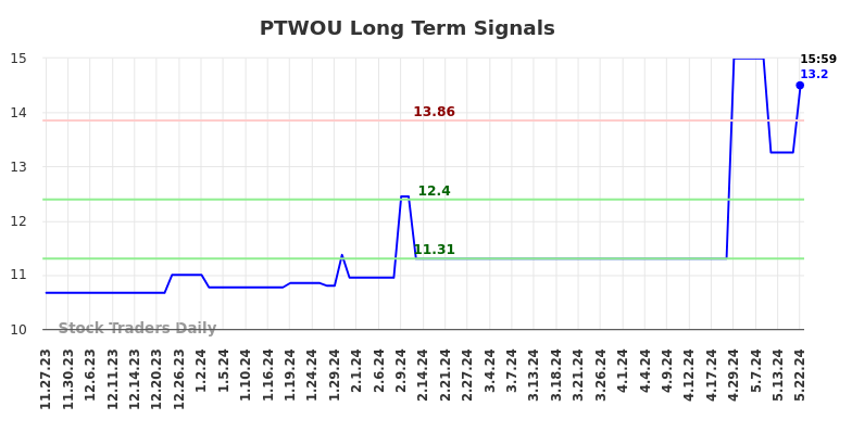 PTWOU Long Term Analysis for May 27 2024