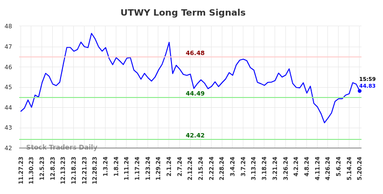 UTWY Long Term Analysis for May 27 2024