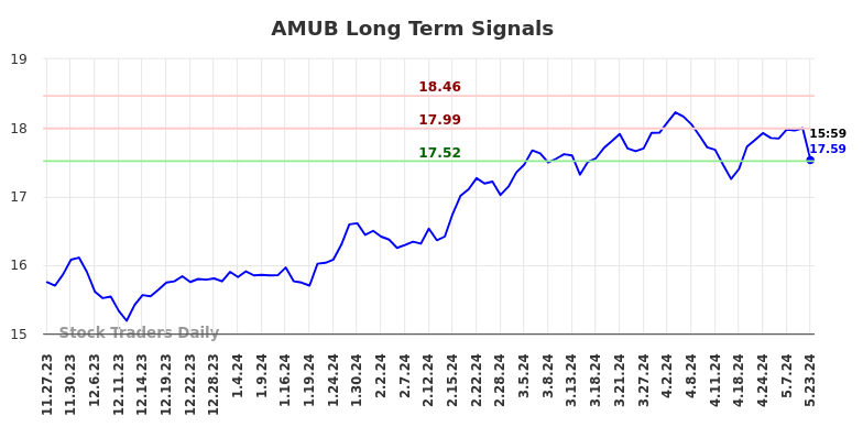 AMUB Long Term Analysis for May 27 2024