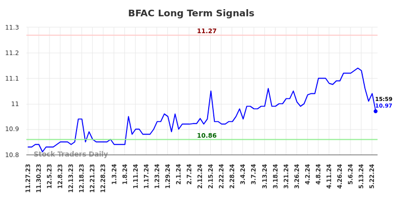 BFAC Long Term Analysis for May 27 2024