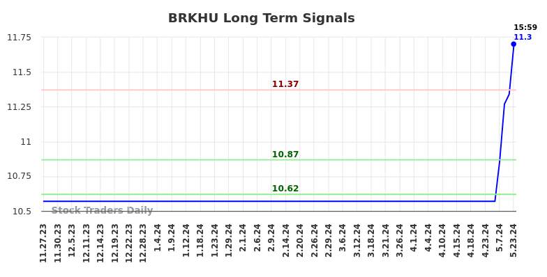 BRKHU Long Term Analysis for May 27 2024 BRKHU Long Term Analysis for May 27 2024