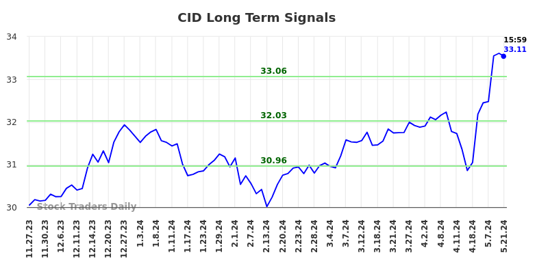 CID Long Term Analysis for May 27 2024