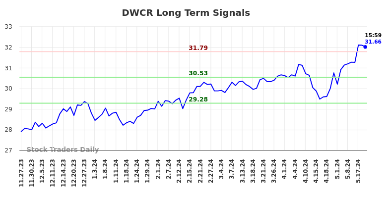 DWCR Long Term Analysis for May 27 2024