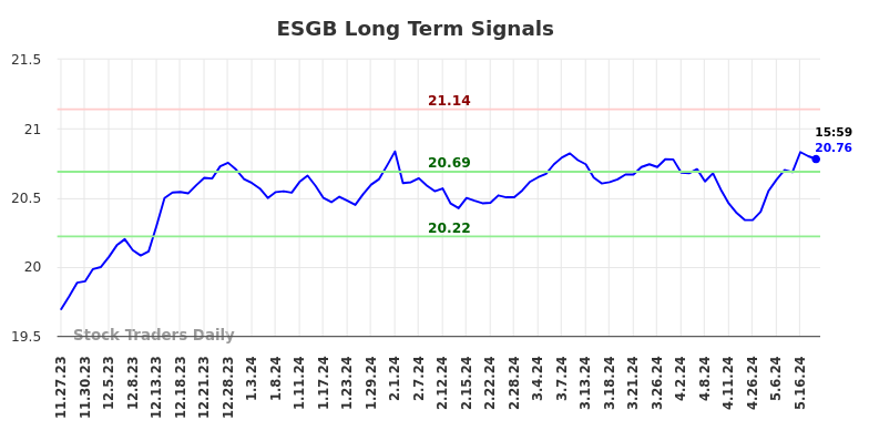 ESGB Long Term Analysis for May 27 2024 ESGB Long Term Analysis for May 27 2024