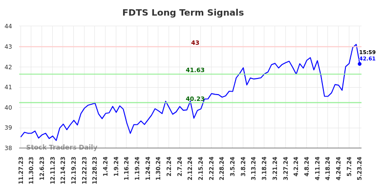 FDTS Long Term Analysis for May 27 2024