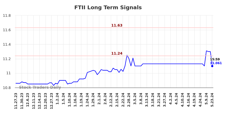 FTII Long Term Analysis for May 27 2024