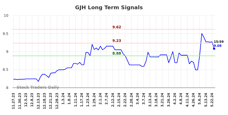 GJH Long Term Analysis for May 27 2024