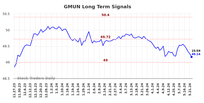 GMUN Long Term Analysis for May 27 2024