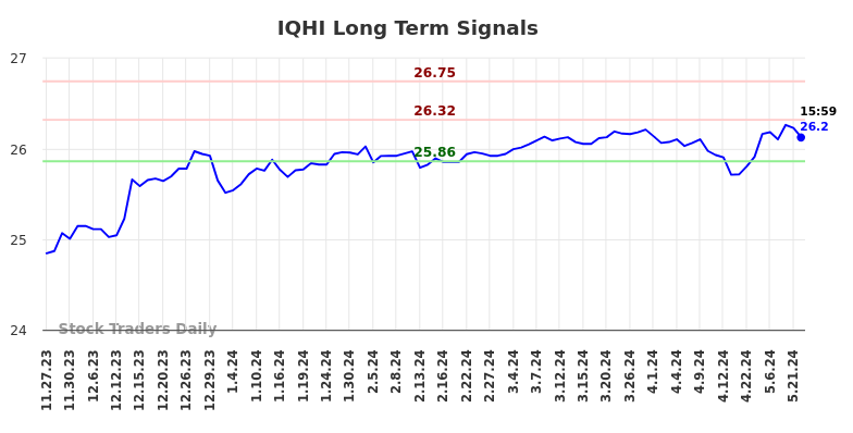 IQHI Long Term Analysis for May 27 2024