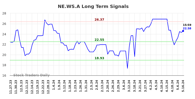 NE.WS.A Long Term Analysis for May 27 2024