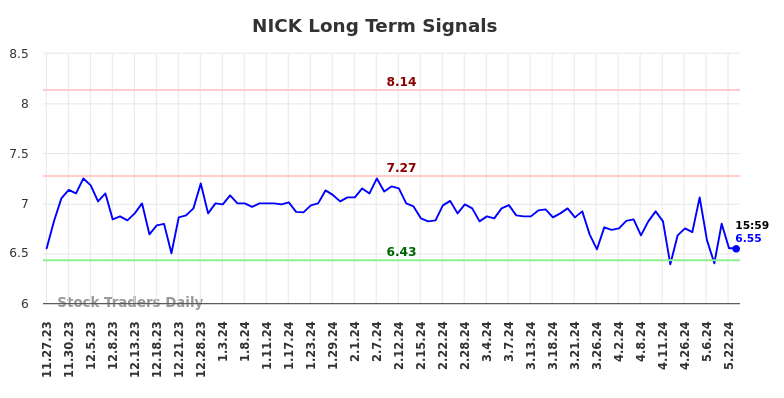NICK Long Term Analysis for May 27 2024 NICK Long Term Analysis for May 27 2024