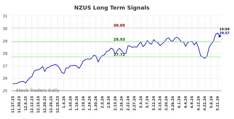 NZUS Long Term Analysis for May 27 2024