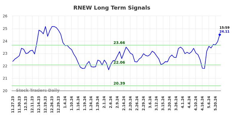 RNEW Long Term Analysis for May 27 2024