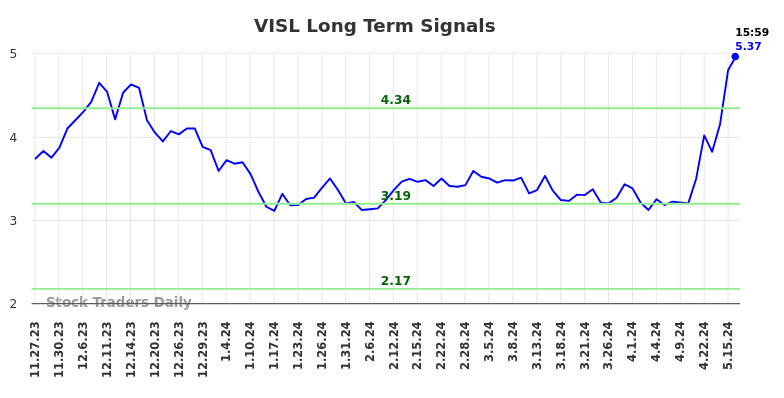 VISL Long Term Analysis for May 27 2024