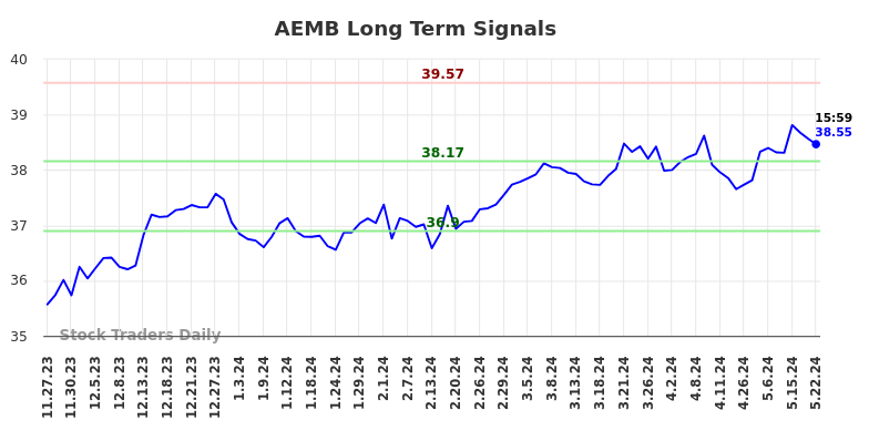 AEMB Long Term Analysis for May 27 2024 AEMB Long Term Analysis for May 27 2024