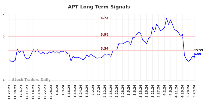 APT Long Term Analysis for May 27 2024