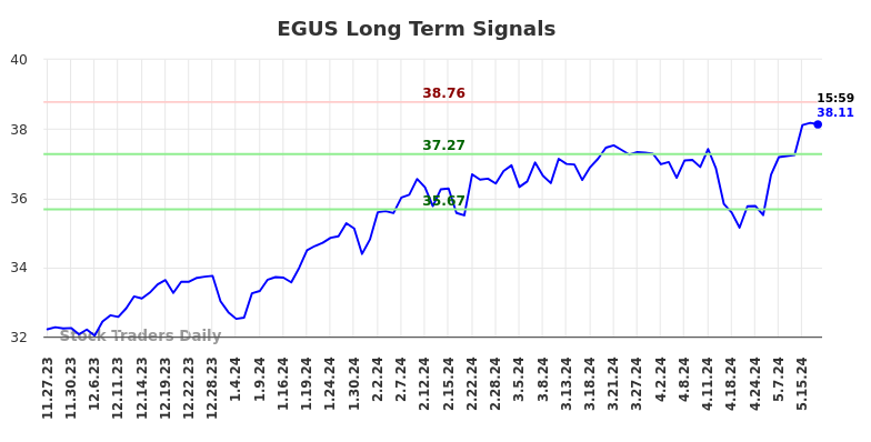 EGUS Long Term Analysis for May 27 2024