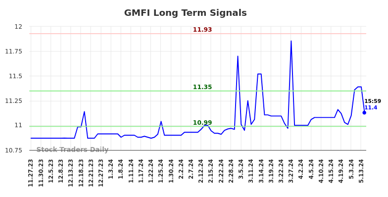 GMFI Long Term Analysis for May 27 2024