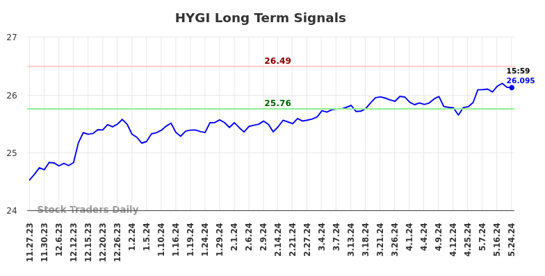 HYGI Long Term Analysis for May 27 2024