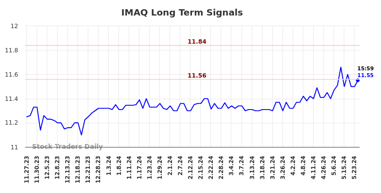 IMAQ Long Term Analysis for May 27 2024 IMAQ Long Term Analysis for May 27 2024