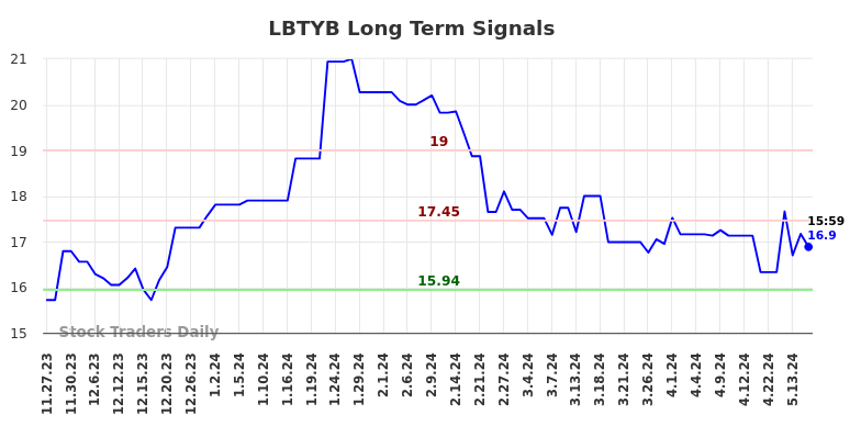 LBTYB Long Term Analysis for May 27 2024