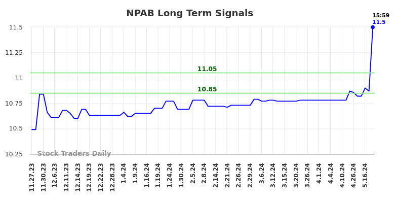 NPAB Long Term Analysis for May 27 2024 NPAB Long Term Analysis for May 27 2024