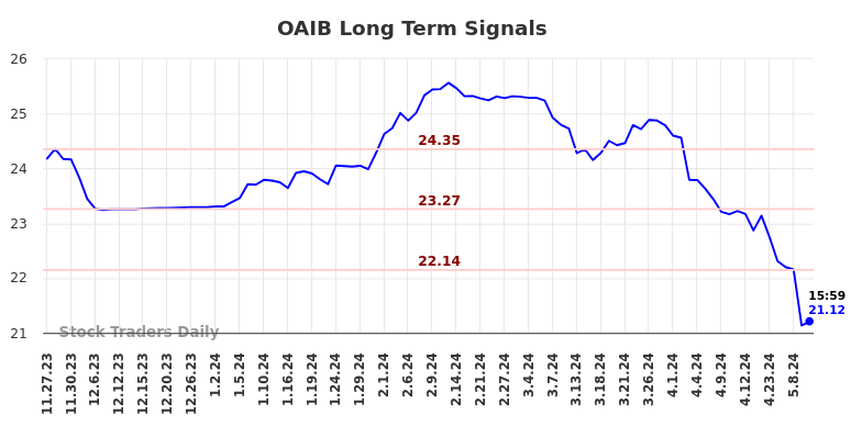 OAIB Long Term Analysis for May 27 2024