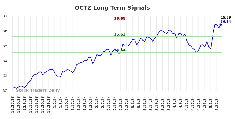 OCTZ Long Term Analysis for May 27 2024