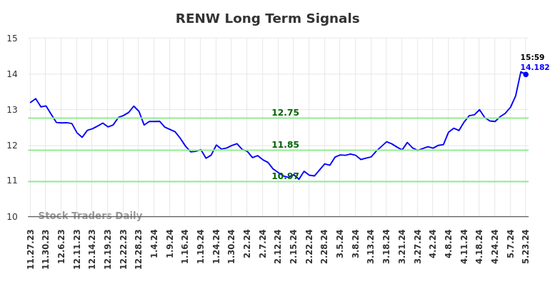 RENW Long Term Analysis for May 27 2024