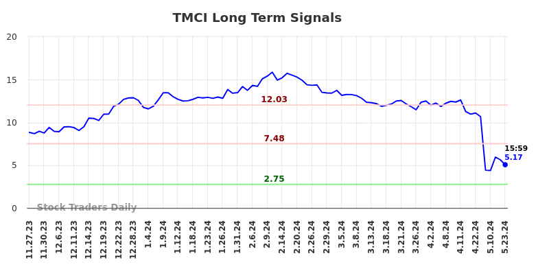 TMCI Long Term Analysis for May 27 2024