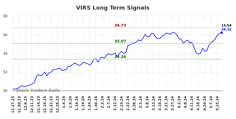 VIRS Long Term Analysis for May 27 2024