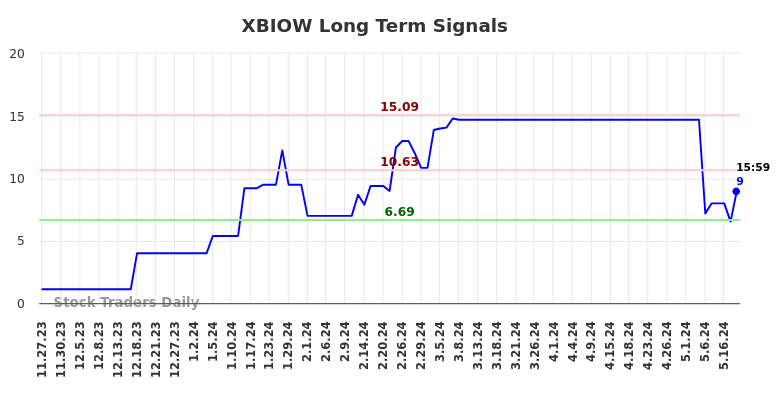 XBIOW Long Term Analysis for May 27 2024