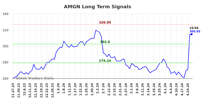 AMGN Long Term Analysis for May 27 2024