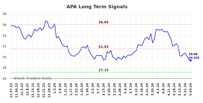 APA Long Term Analysis for May 27 2024