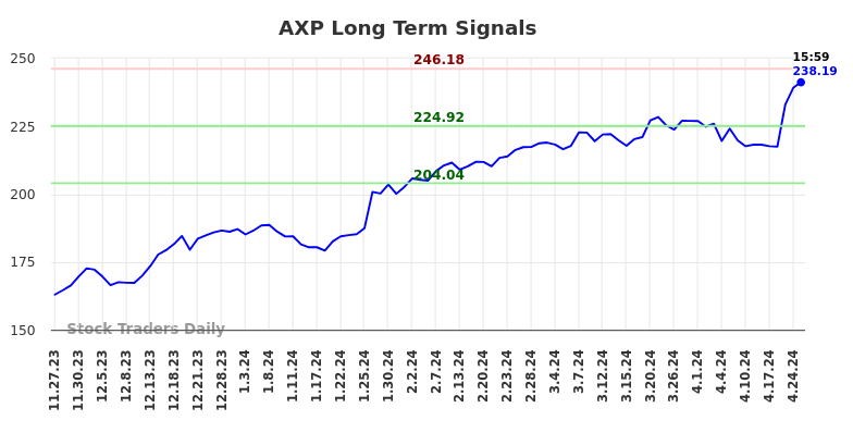 AXP Long Term Analysis for May 27 2024