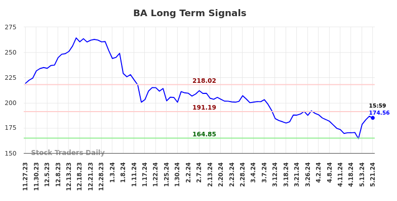 BA Long Term Analysis for May 27 2024