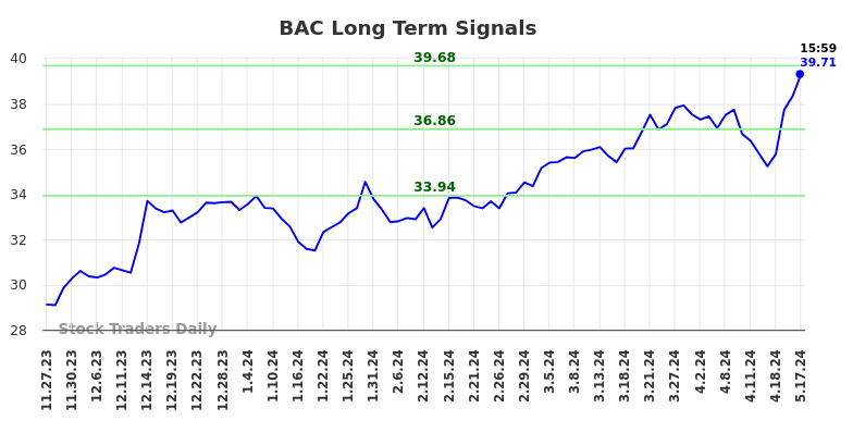 BAC Long Term Analysis for May 27 2024