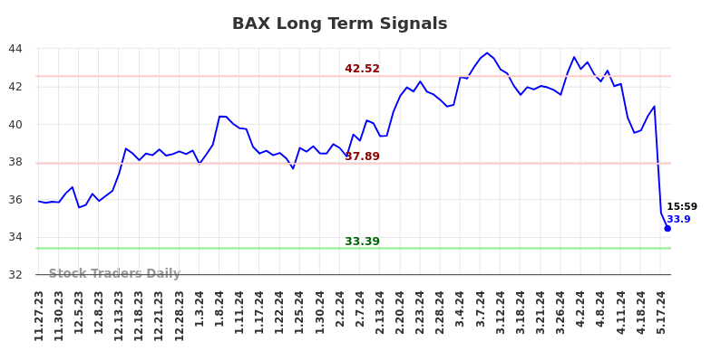 BAX Long Term Analysis for May 27 2024