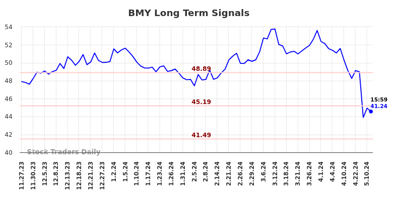 BMY Long Term Analysis for May 27 2024