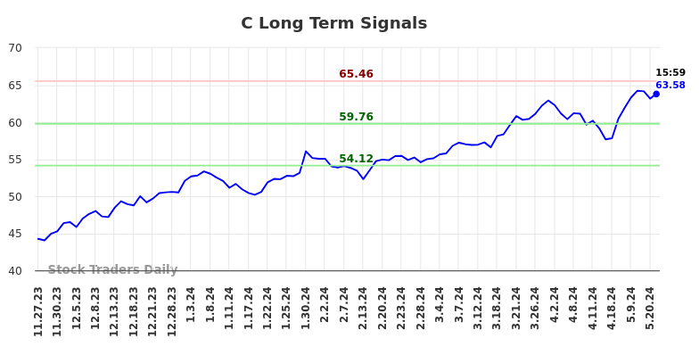 C Long Term Analysis for May 27 2024