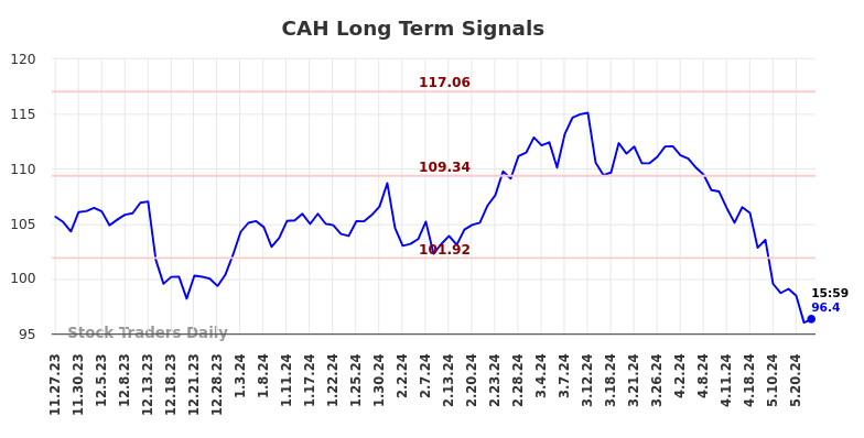 CAH Long Term Analysis for May 27 2024