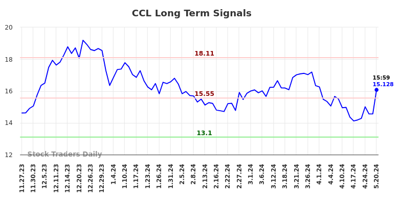 CCL Long Term Analysis for May 27 2024