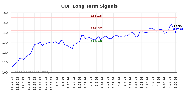 COF Long Term Analysis for May 27 2024