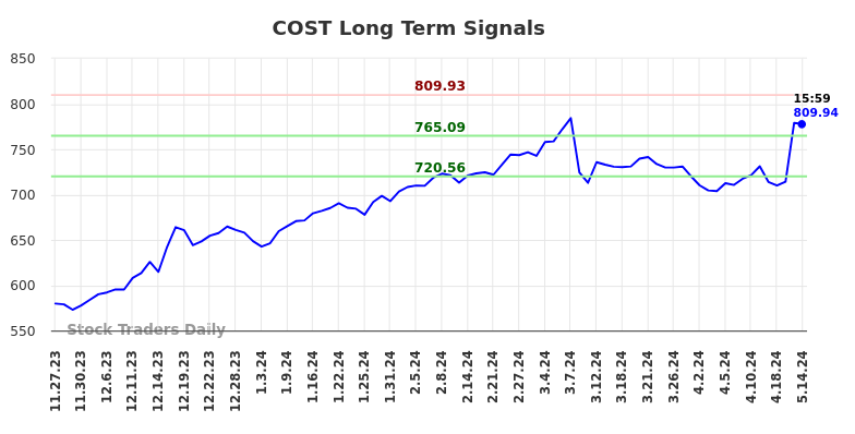 COST Long Term Analysis for May 27 2024